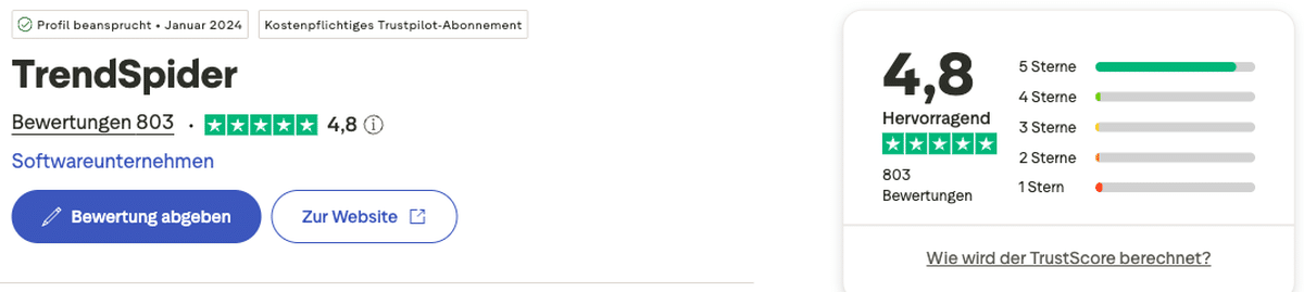 TrendSpider Trustpilot Bewertung mit 4,8 von 5 Sternen bei 803 Bewertungen 2026