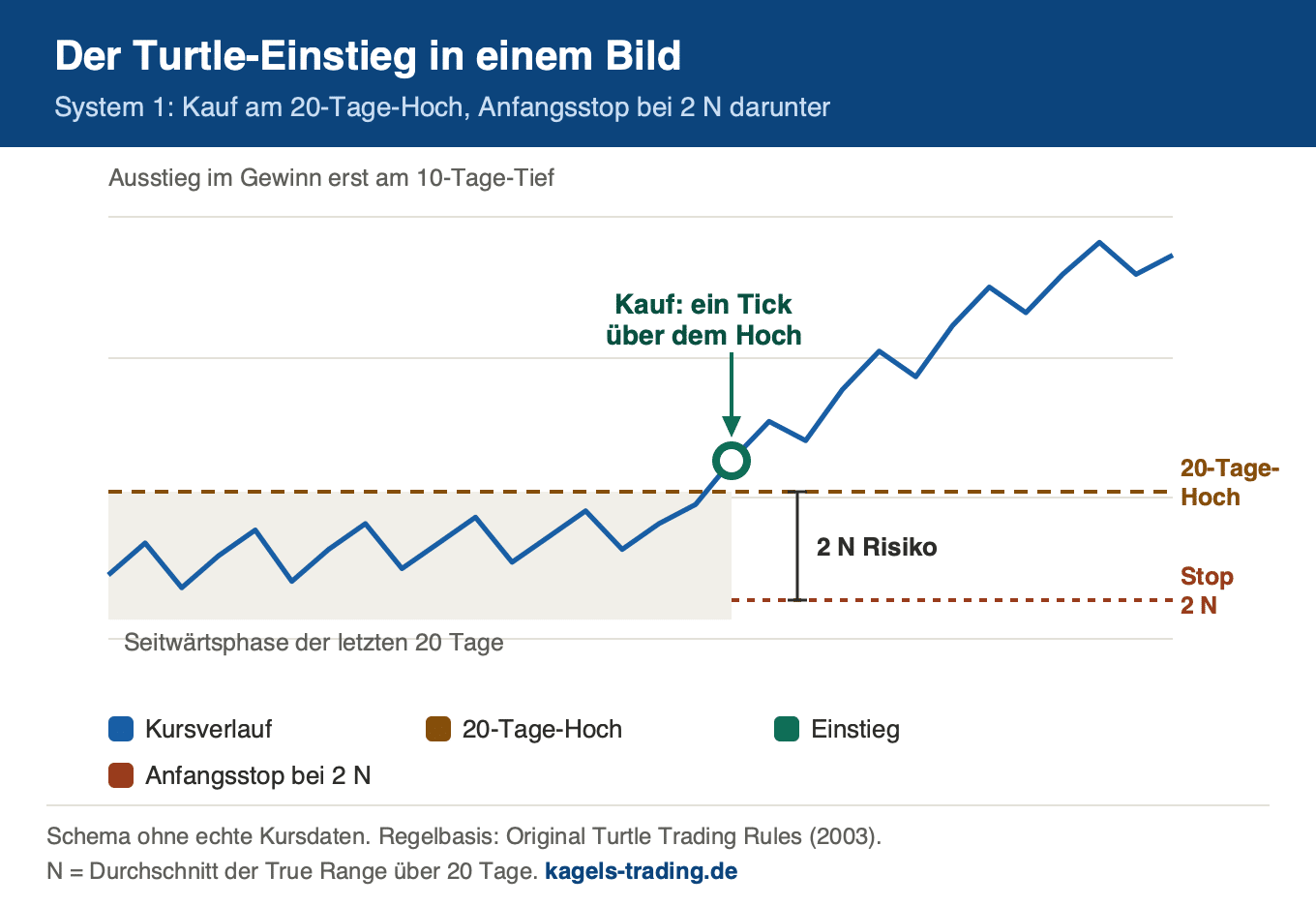 Turtle Trading Einstieg am 20-Tage-Hoch mit Anfangsstop bei 2 N im Schema