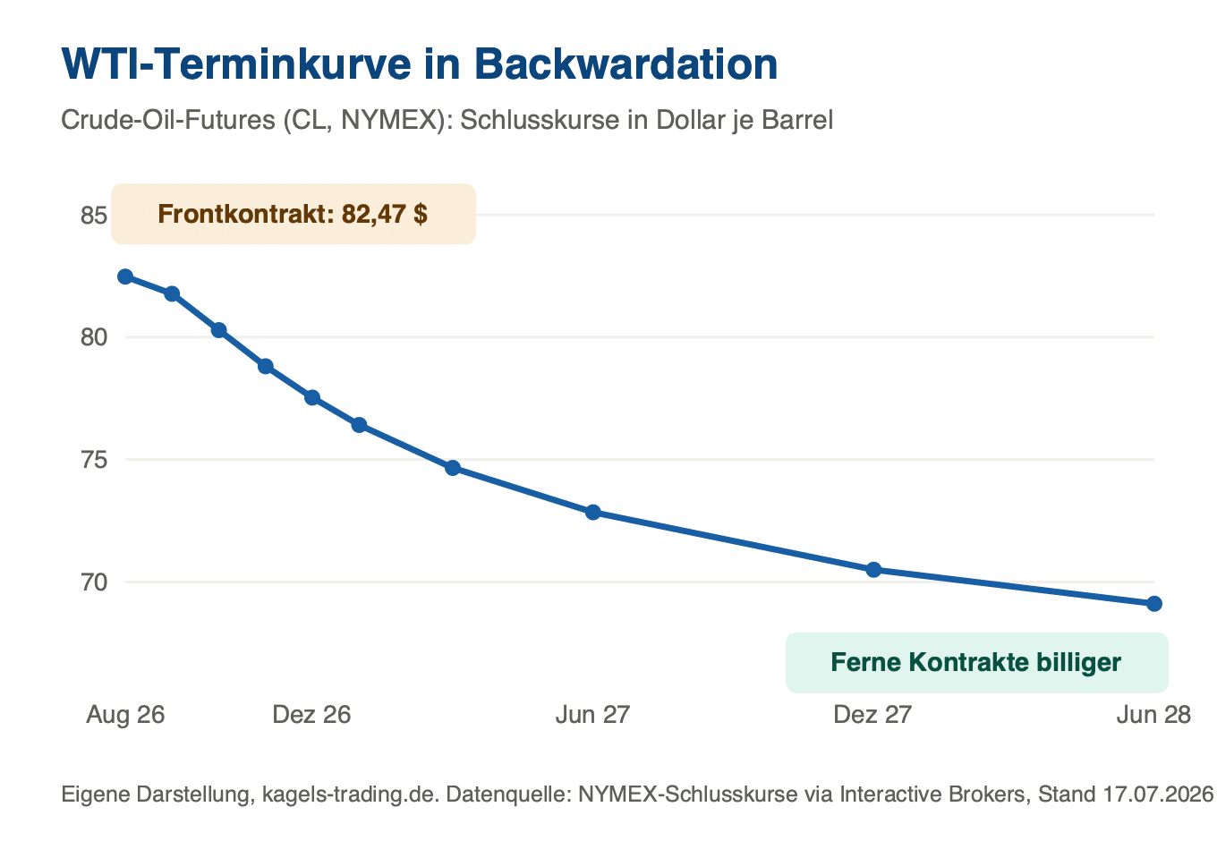 Backwardation bei WTI-Rohöl: Terminkurve der Crude-Oil-Futures im Juli 2026