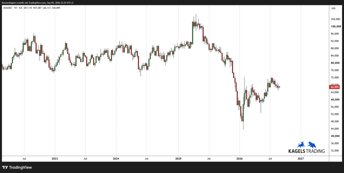 Gold-Silber-Ratio Kursverlauf im Wochenchart