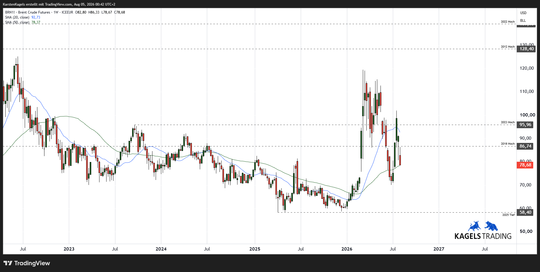 Ölpreis – TradingView-Chart der Nordseesorte Brent mit Wochenkerzen