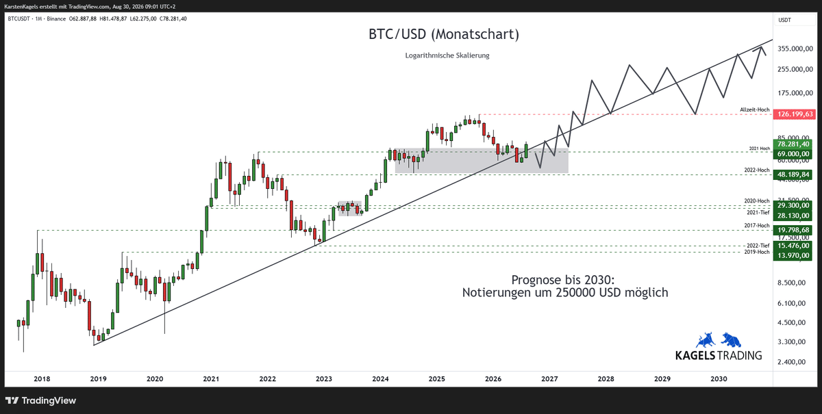 Bitcoin Prognose 2030 im Monatschart