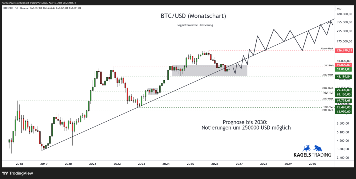 Bitcoin Prognose 2030 im Monatschart