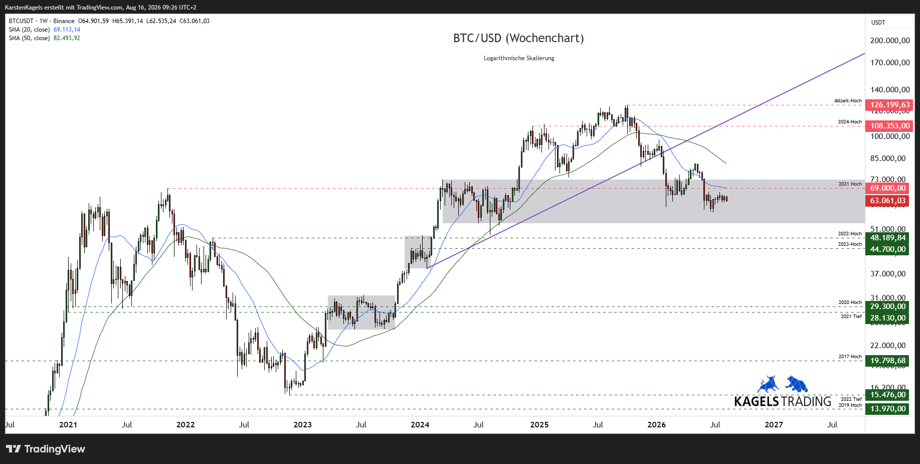 Bitcoin Prognose mittelfristig im Wochenchart