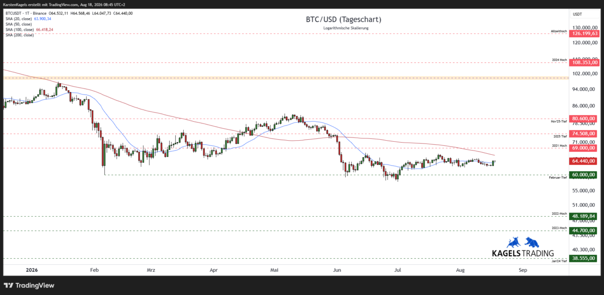 Bitcoin Analyse heute: BTC/USD Tageschart mit GD 20, GD 50, GD 200 und
Unterstützungszonen – Stand 18.08.2026