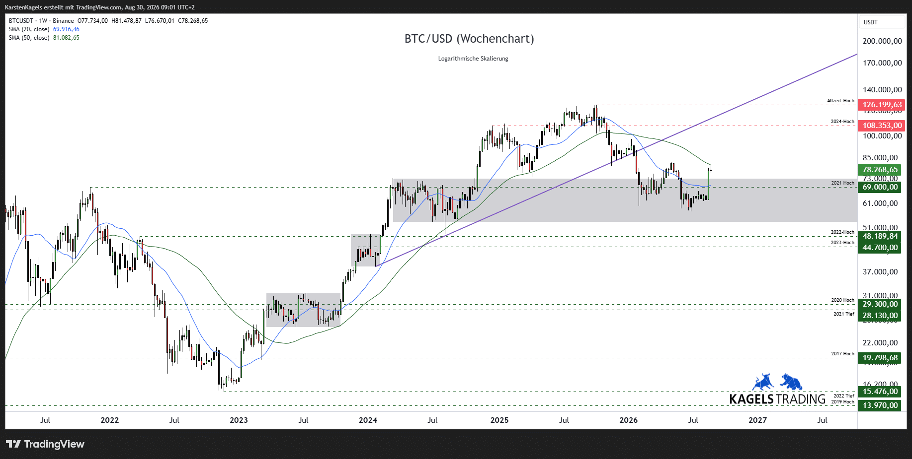 Bitcoin Prognose mittelfristig im Wochenchart