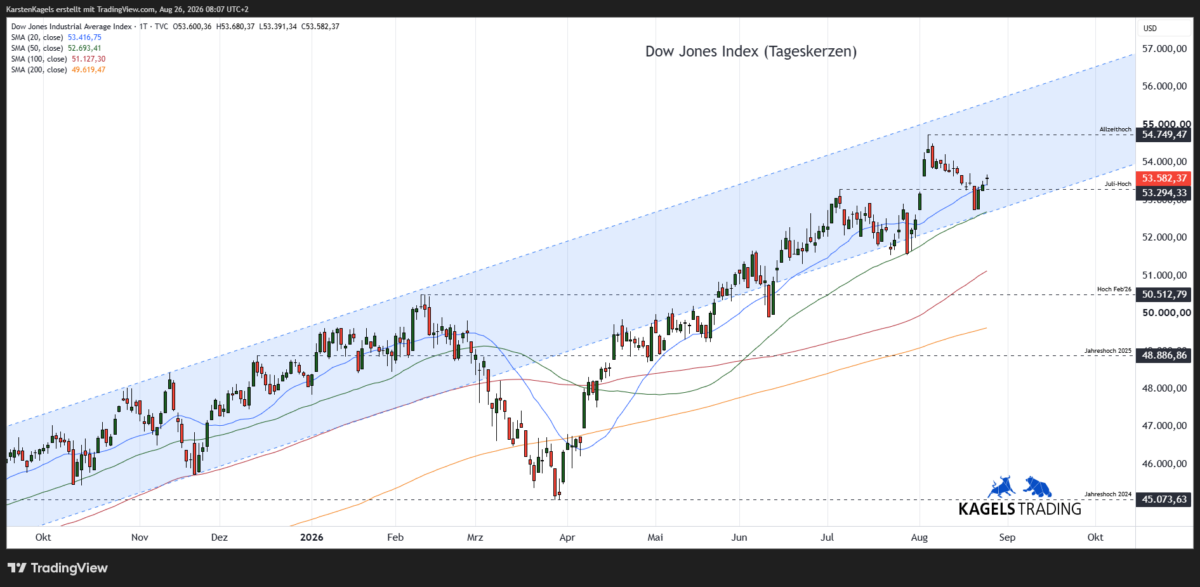 Dow Jones Aktienindex – Kurzfristige Prognose im Tageschart @ 53.582