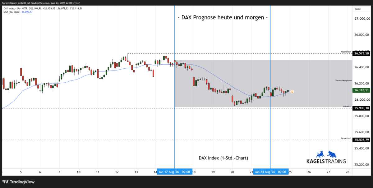 DAX Prognose heute und morgen im Stundenchart – aktuell bei 26.118 Punkten (Chart: TradingView)