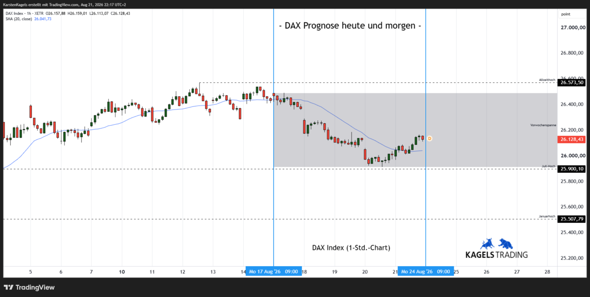 DAX Prognose heute und morgen im Stundenchart – aktuell bei 26.128 Punkten (Chart: TradingView)
