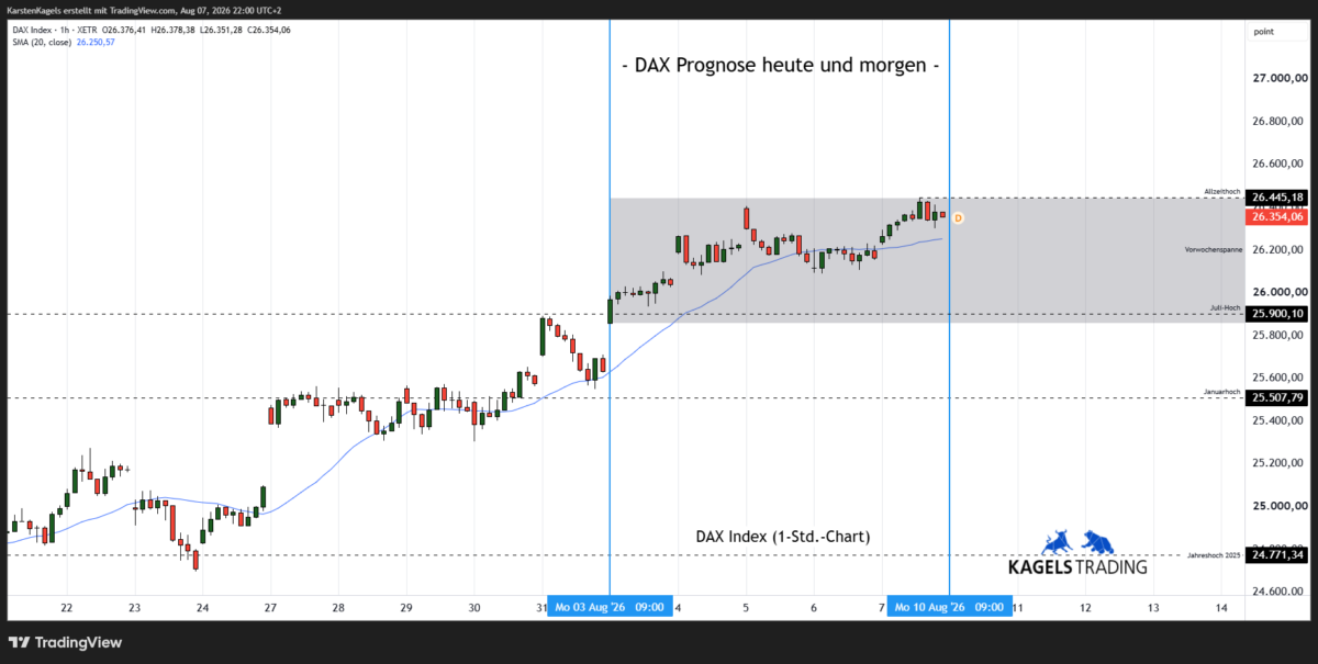 DAX Prognose heute und morgen im Stundenchart – aktuell bei 26.354 Punkten (Chart: TradingView)