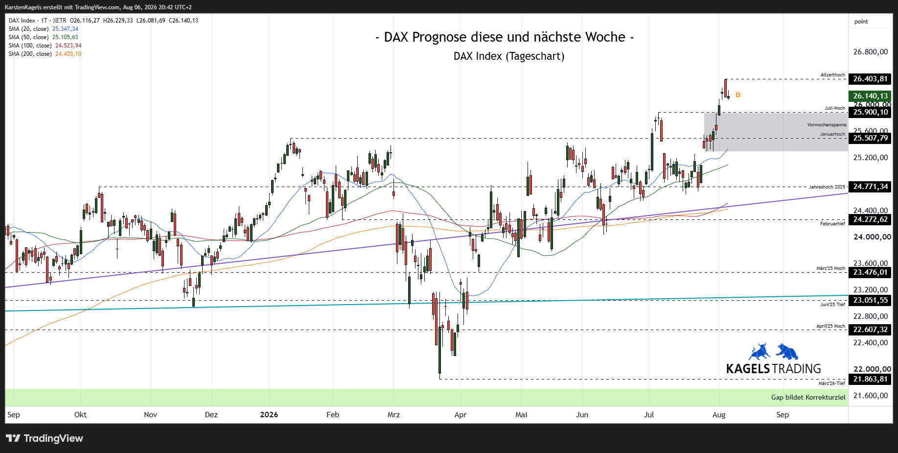 DAX Prognose nächste Woche, Tageschart, Wochenausblick 2026, Kursziele DAX, Tendenz