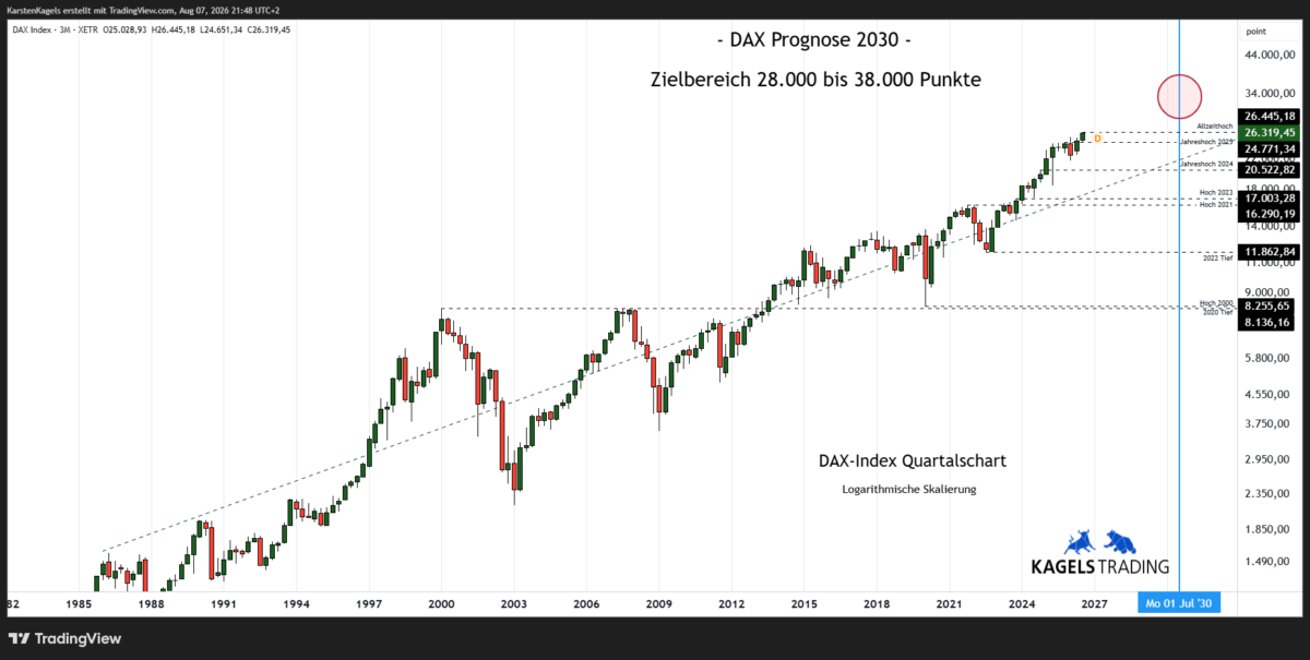 DAX Prognose 2030 im Quartalschart – Zielbereich 30.000 bis 38.000 Punkte (Chart: TradingView)