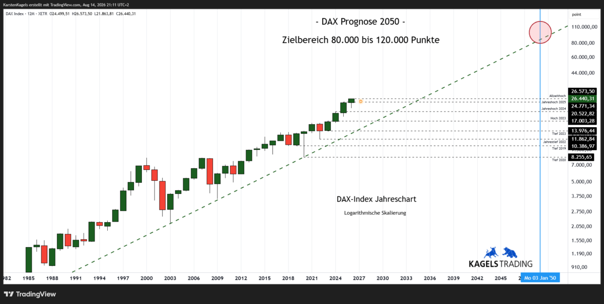 DAX Prognose 2050 im Jahreschart – Zielbereich nahe 100.000 Punkte (Chart: TradingView)