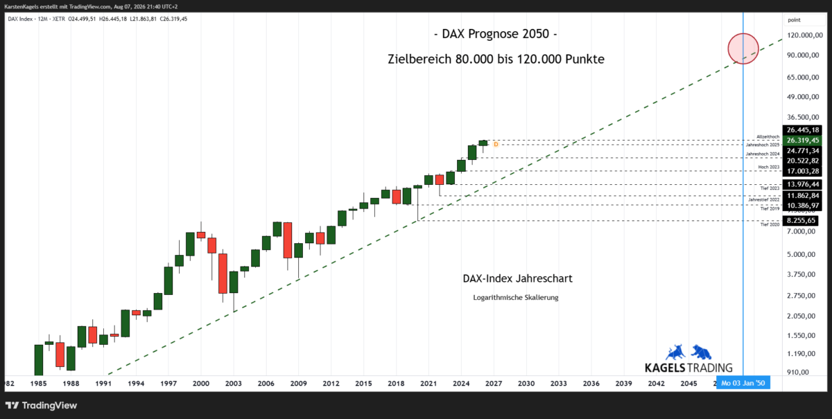 DAX Prognose 2050 im Jahreschart – Zielbereich nahe 100.000 Punkte (Chart: TradingView)