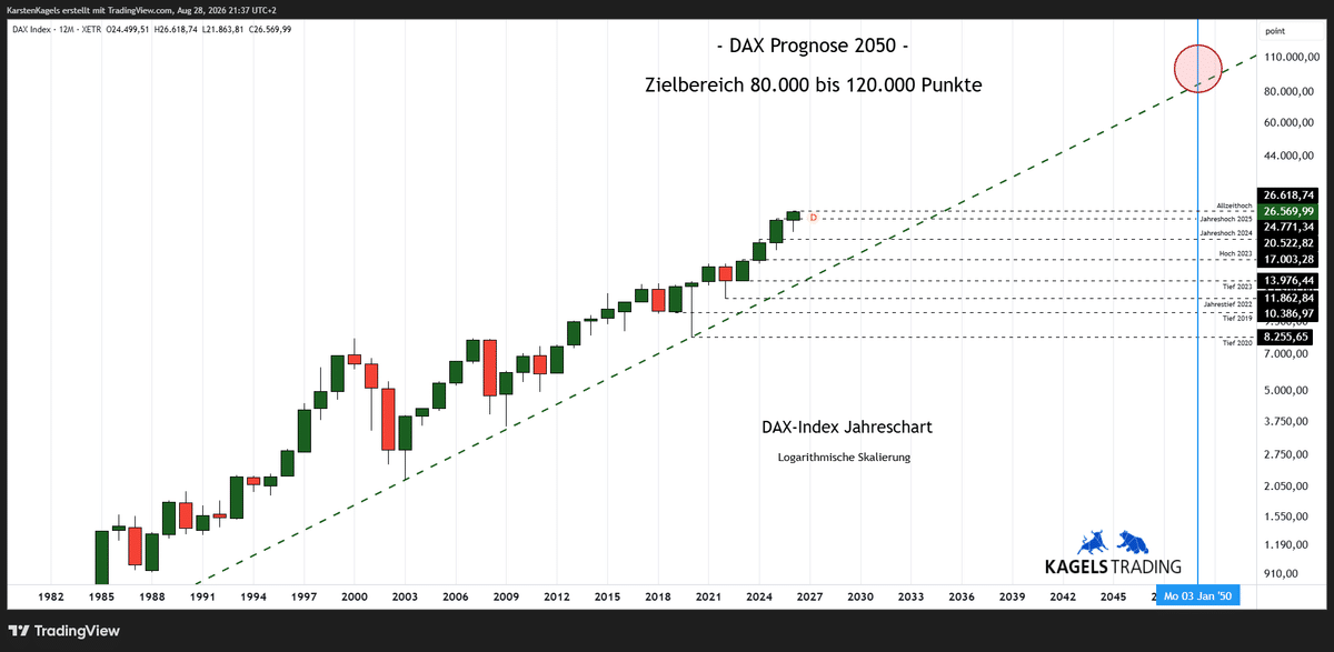DAX Prognose 2050 im Jahreschart – Zielbereich nahe 100.000 Punkte (Chart: TradingView)