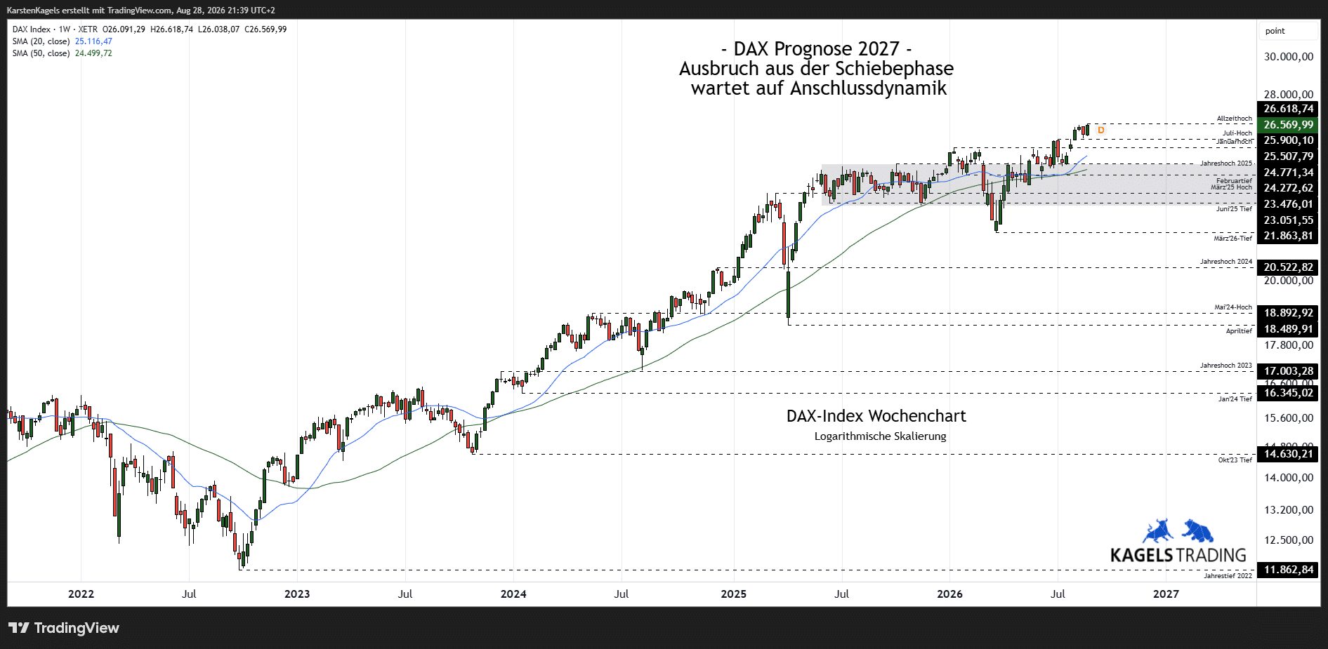 DAX Prognose 2027, Wochenchart, Aufwärtstrend, Kursziel 29.000, Widerstände, Unterstützungen