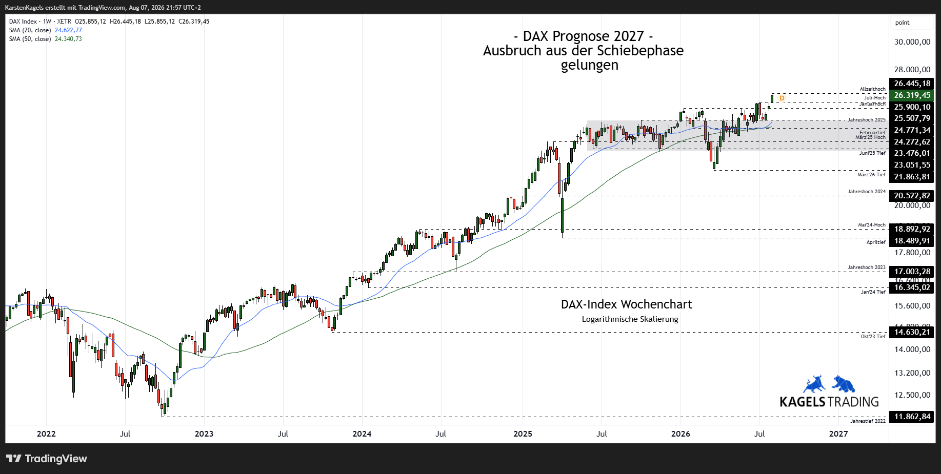 DAX Prognose 2027, Wochenchart, Aufwärtstrend, Kursziel 28.000, Widerstände, Unterstützungen