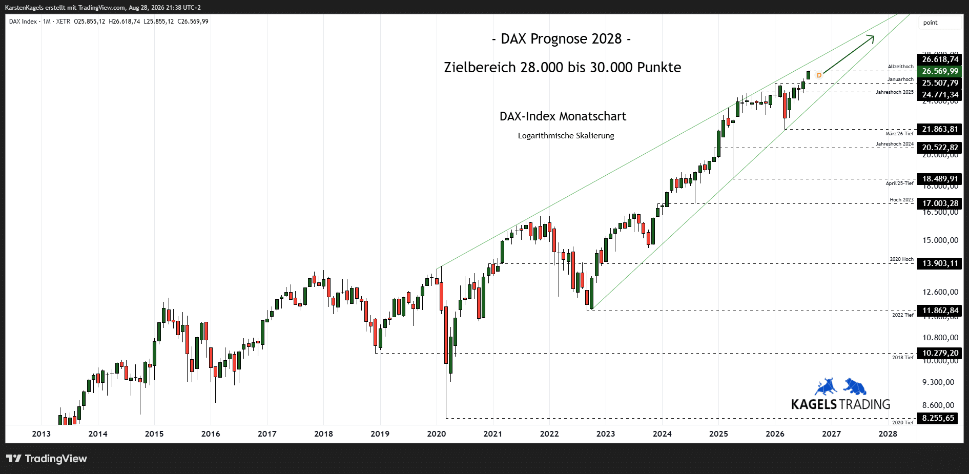 DAX Prognose 2028 Monatschart Kursziel 29.000 Punkte DAX Aussichten mittelfristig
