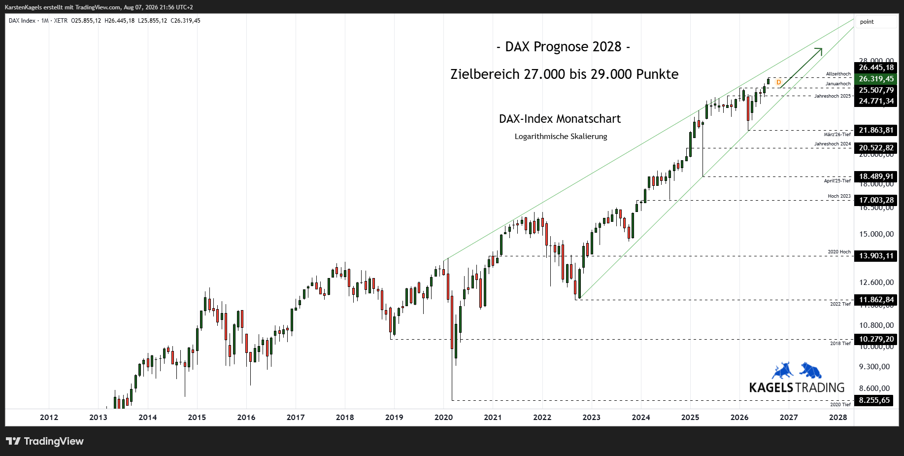 DAX Prognose 2028 Monatschart Kursziel 29.000 Punkte DAX Aussichten mittelfristig