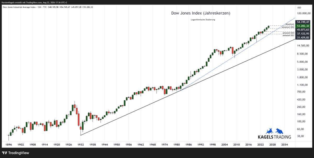 Langfristchart des Dow Jones Index (DJI)