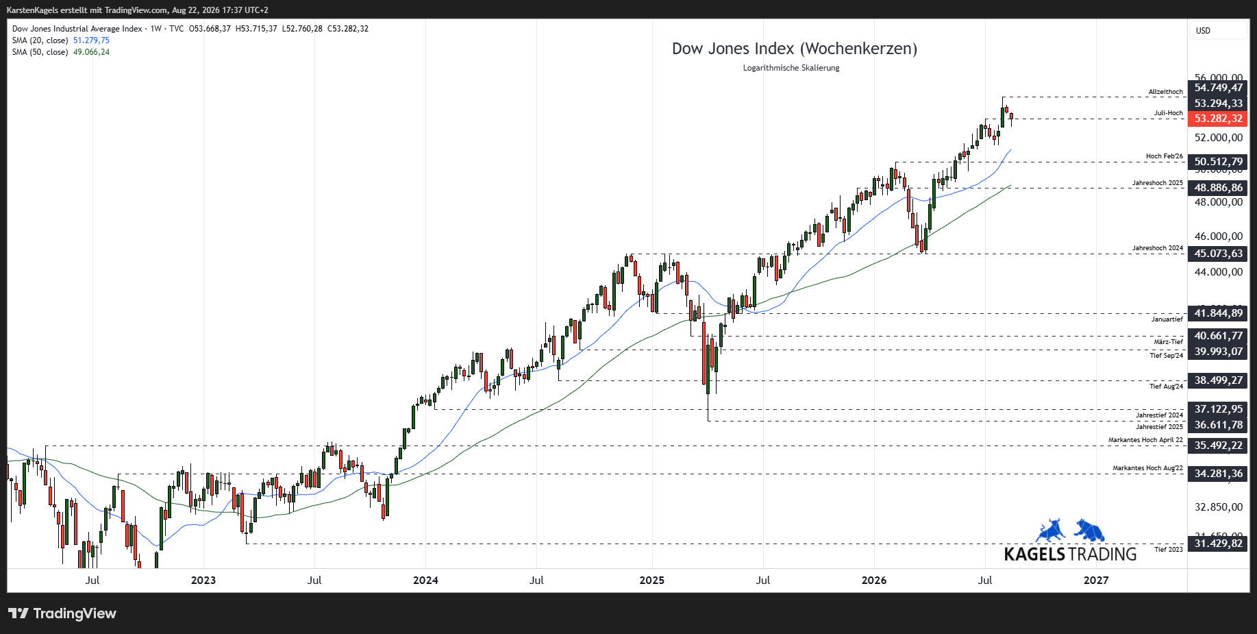 Dow Jones Aktienindex – Mittelfristige Prognose im Wochenchart @ 53.282