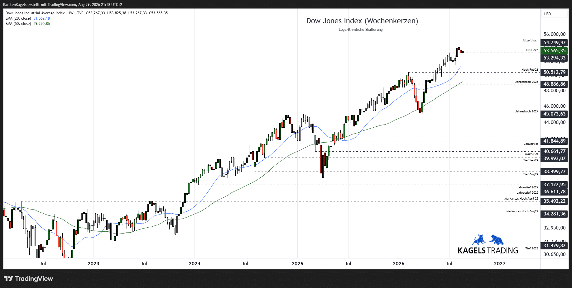 Dow Jones Aktienindex – Mittelfristige Prognose im Wochenchart @ 53.565
