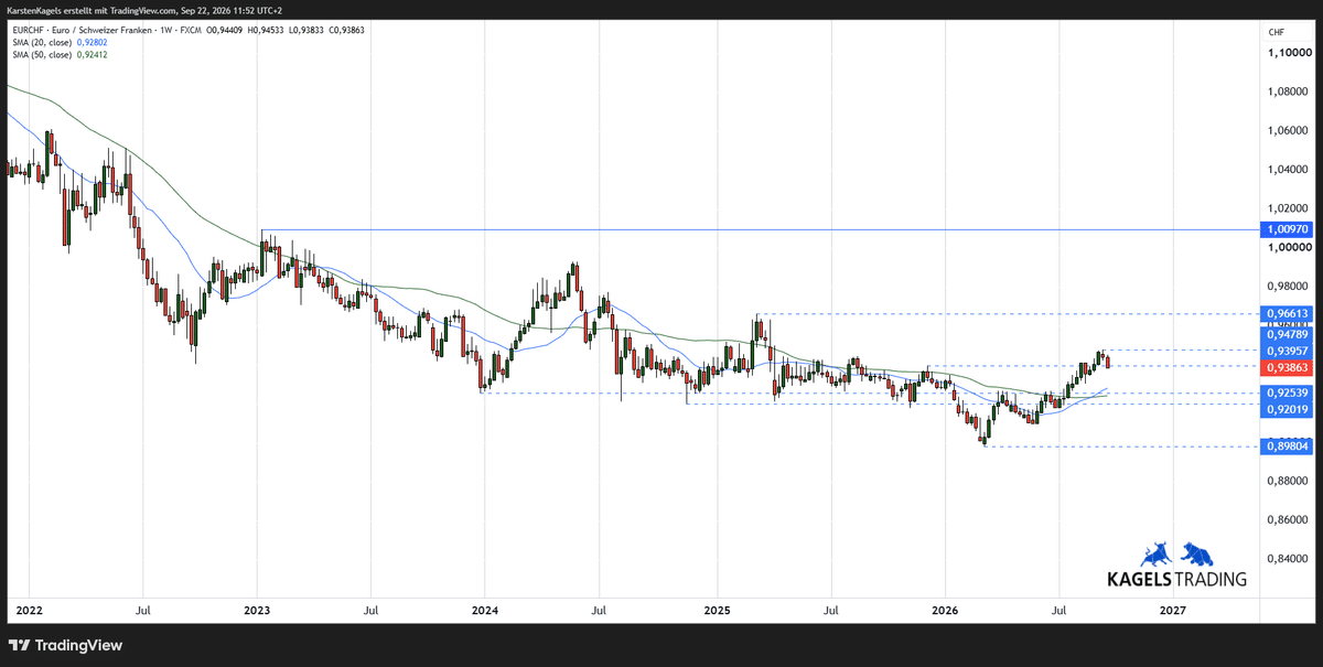 EURCHF Kursprognose mittelfristig