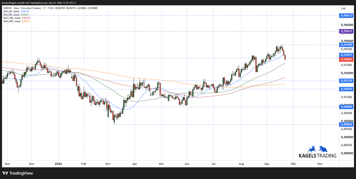 EURCHF Kursprognose kurzfristiger Chart