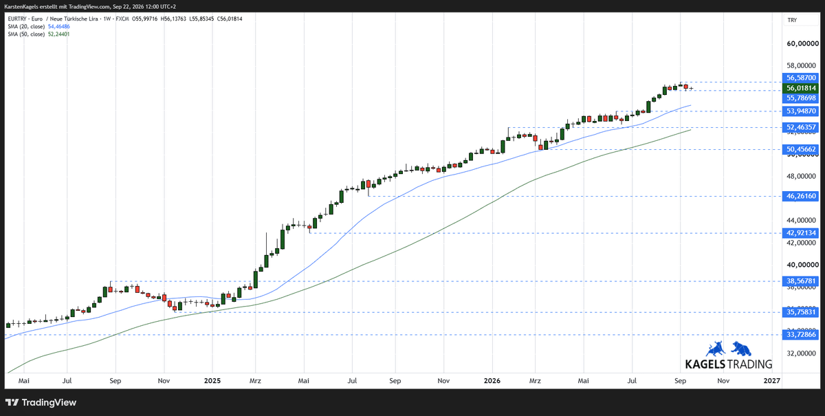 EUR/TRY Prognose mittelfristig im Wochenchart mit stabilem Aufwärtstrend