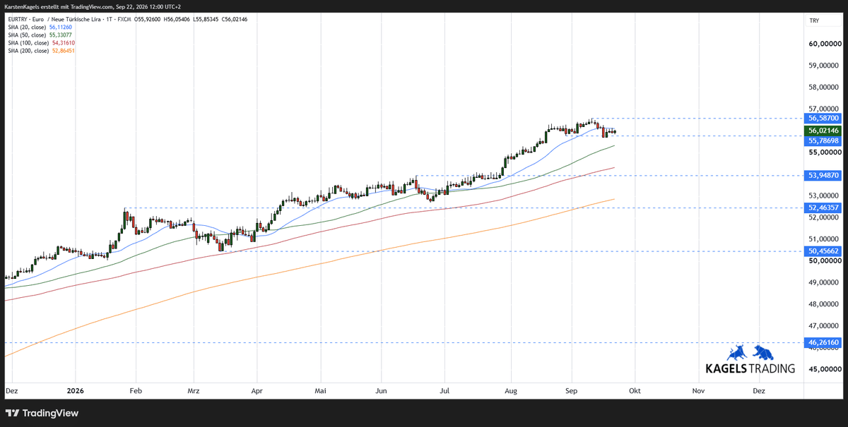 EUR/TRY Prognose kurzfristig im Tageschart mit 100-Tage-Linie