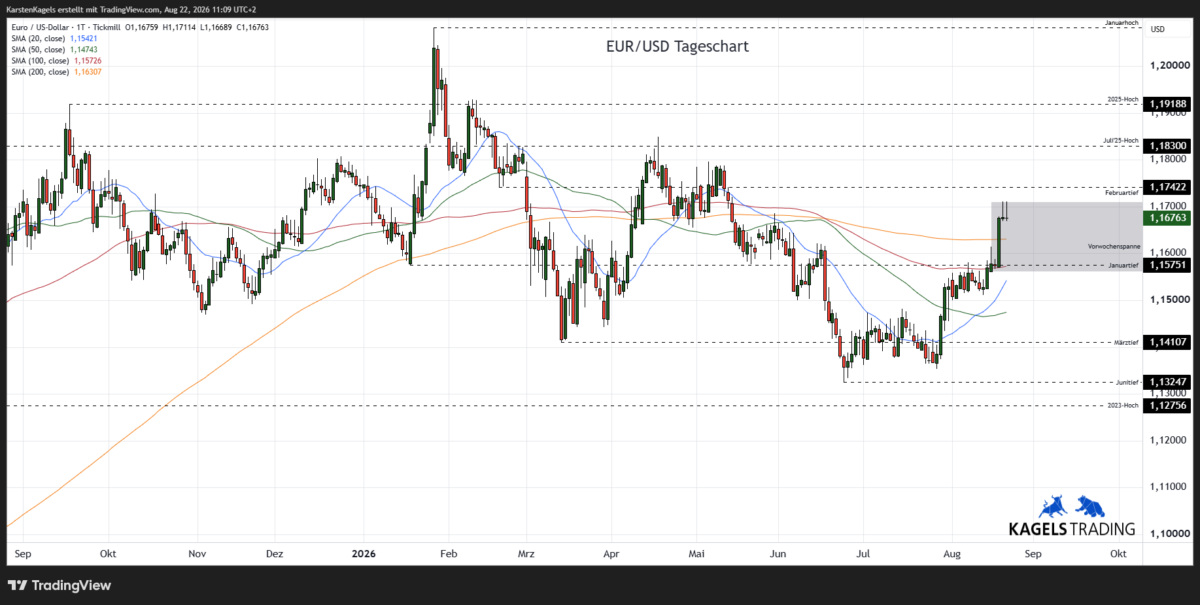 EUR/USD Prognose diese & nächste Woche im Tageschart - Wochenspanne 1,1610 bis 1,1780 (Chart: TradingView)