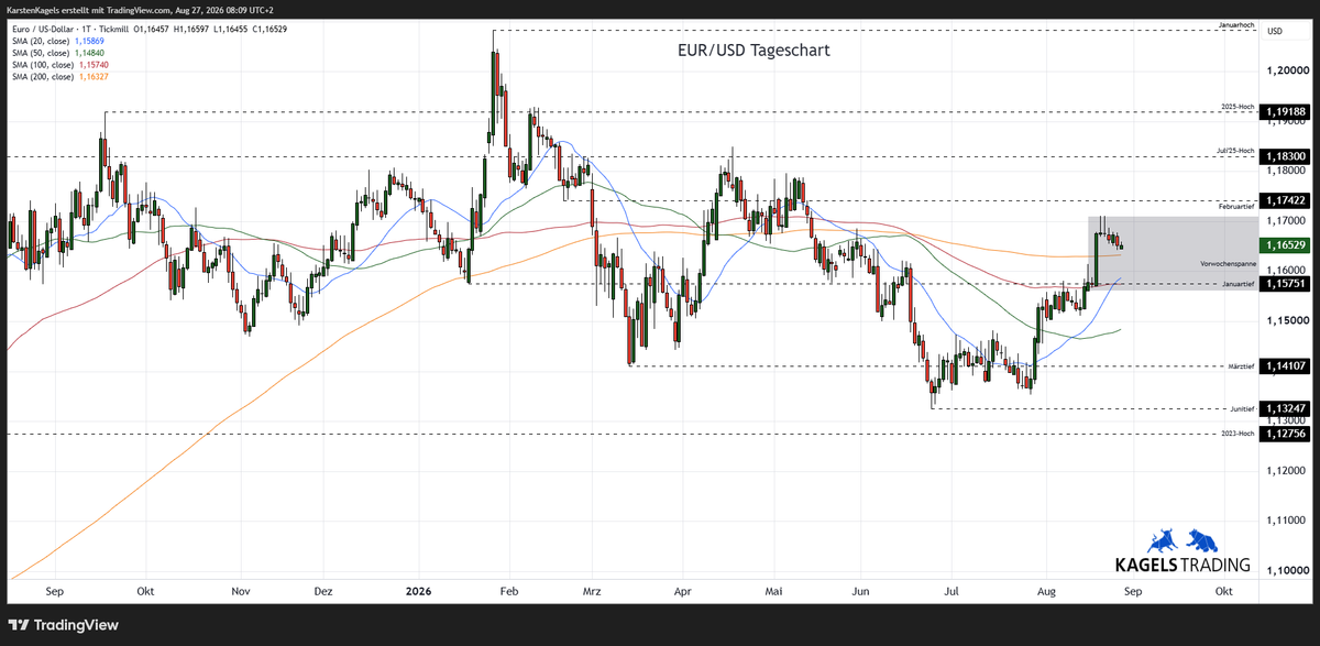 EUR/USD Prognose diese & nächste Woche im Tageschart - Wochenspanne 1,1620 bis 1,1740 (Chart: TradingView)