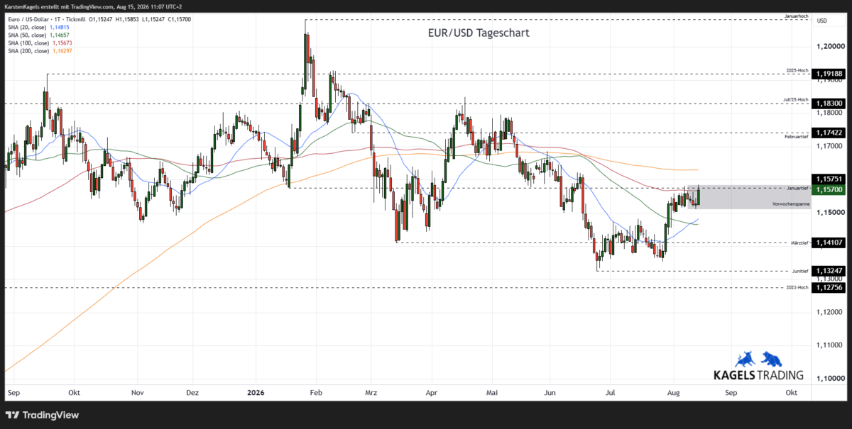 EUR/USD Prognose diese & nächste Woche im Tageschart - Wochenspanne 1,1480 bis 1,1640 (Chart: TradingView)