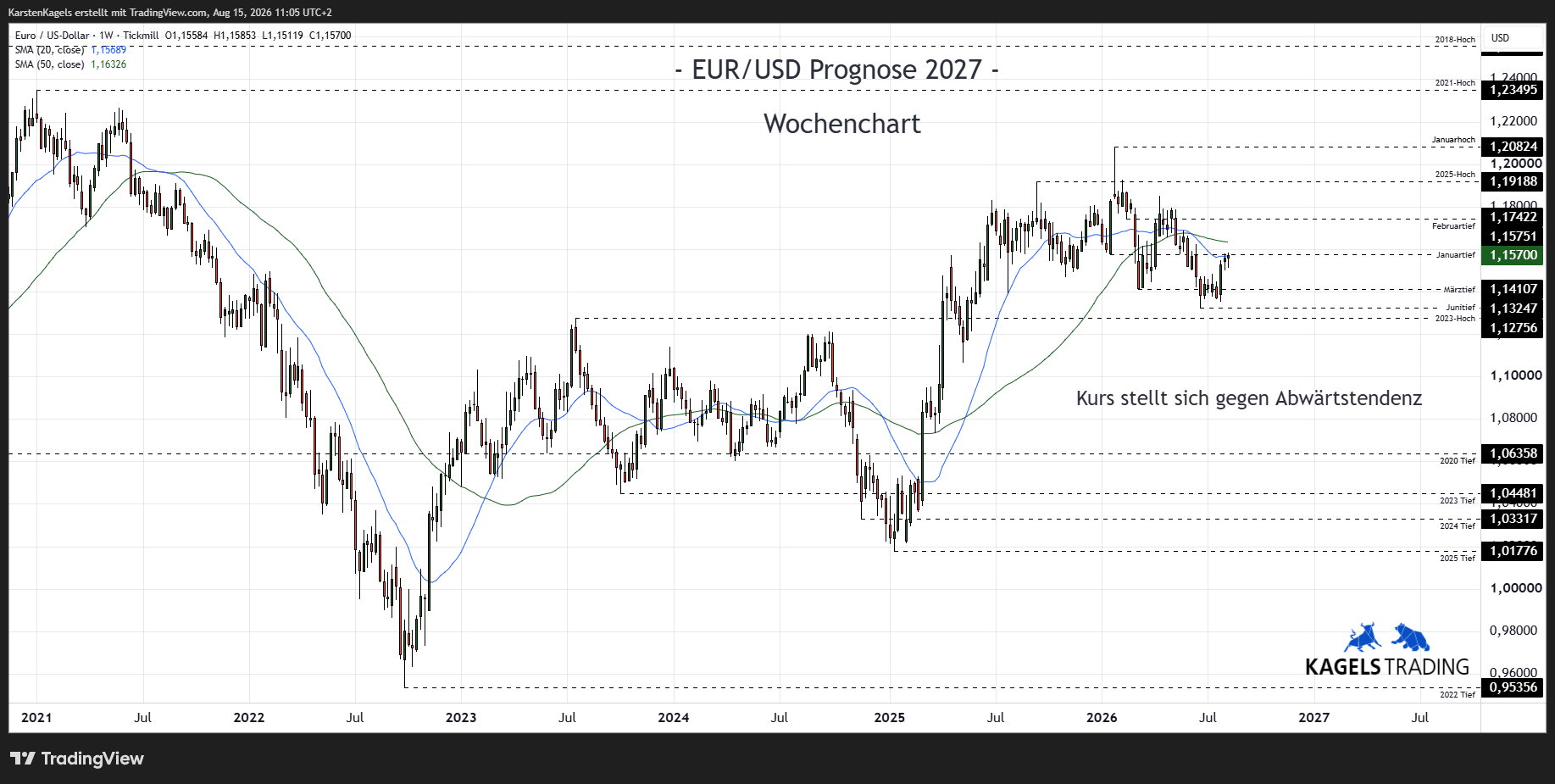 Euro Dollar Kursprognose 2027 im Wochenchart – Unterstützungszone bei 1,1350 (Chart: TradingView)
