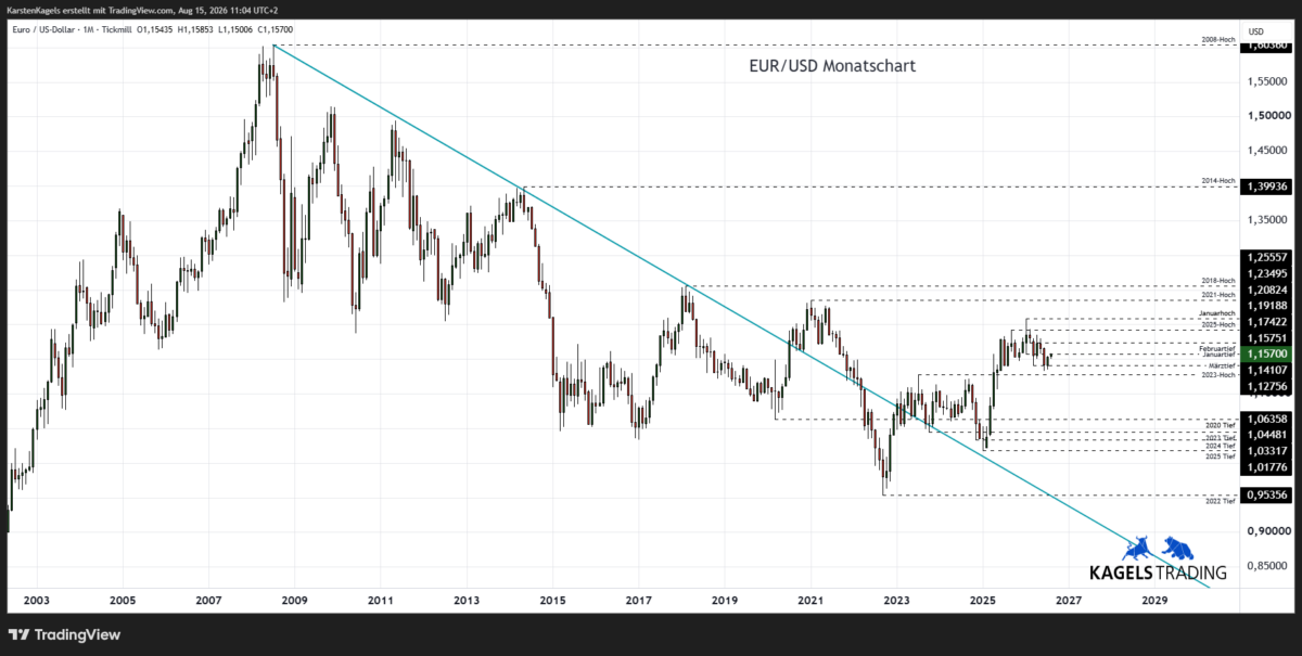 EUR/USD Prognose 2028 im Monatschart – Tradingrange 1,13 bis 1,19 (Chart: TradingView)