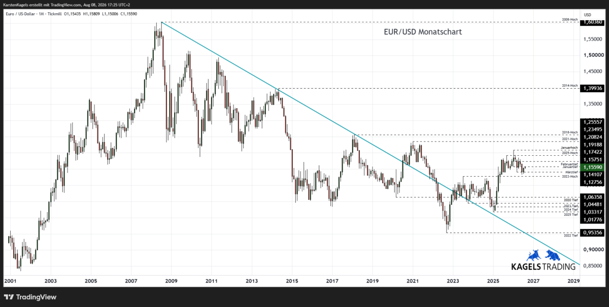 EUR/USD Prognose 2028 im Monatschart – Tradingrange 1,13 bis 1,19 (Chart: TradingView)