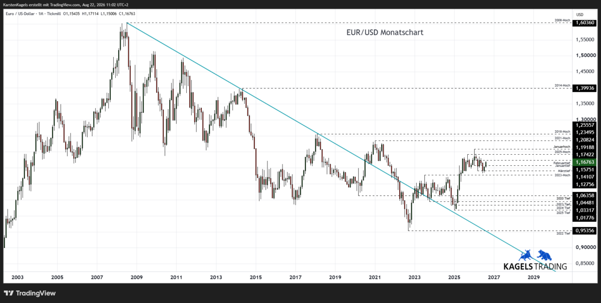 EUR/USD Prognose 2028 im Monatschart – Tradingrange 1,13 bis 1,19 (Chart: TradingView)