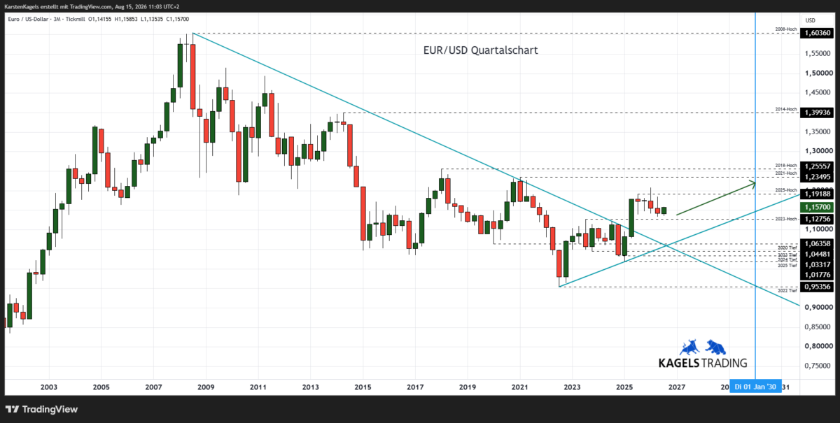 Langfristige Euro Dollar Prognose bis 2030 im Quartalschart - Ausbruchsszenario aus dem Dreieck (Chart: TradingView)