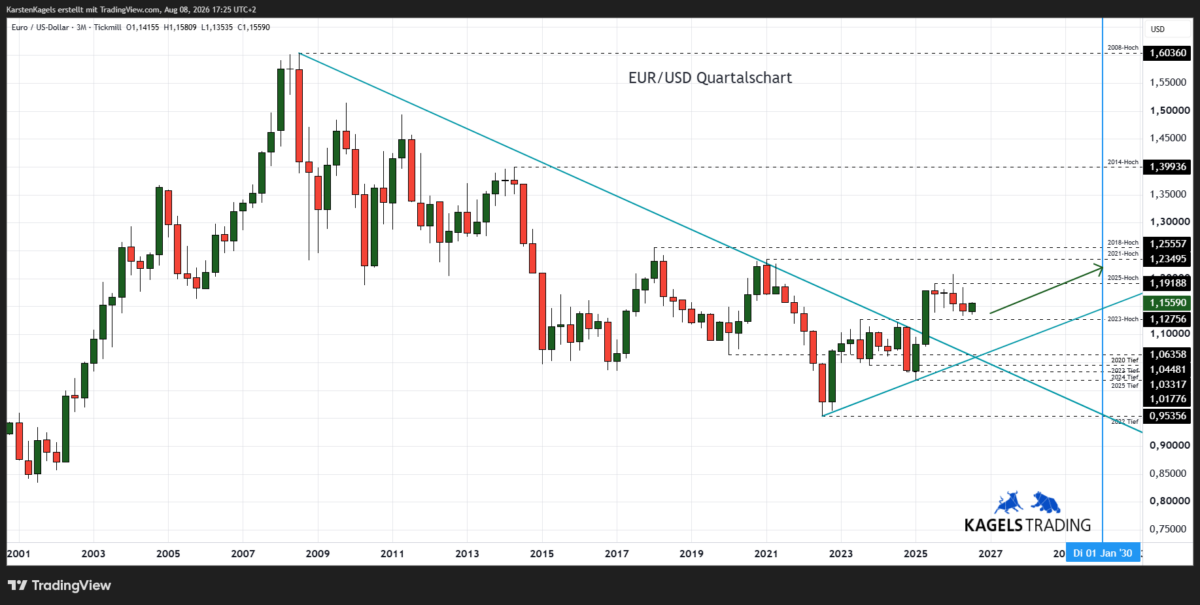 Langfristige Euro Dollar Prognose bis 2030 im Quartalschart - Ausbruchsszenario aus dem Dreieck (Chart: TradingView)