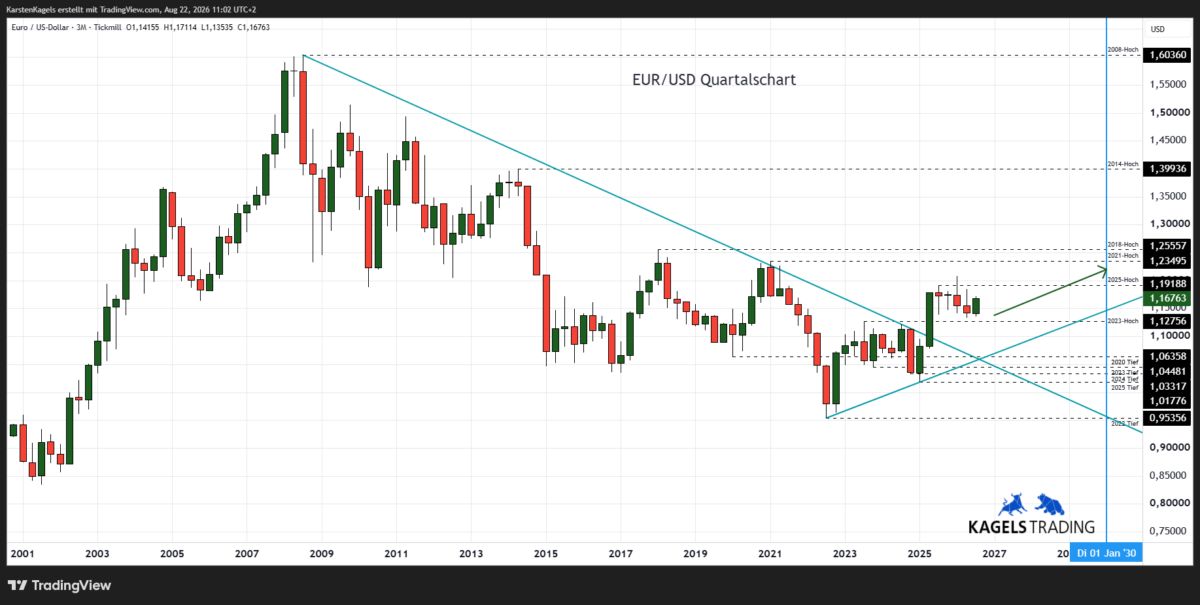 Langfristige Euro Dollar Prognose bis 2030 im Quartalschart - Ausbruchsszenario aus dem Dreieck (Chart: TradingView)