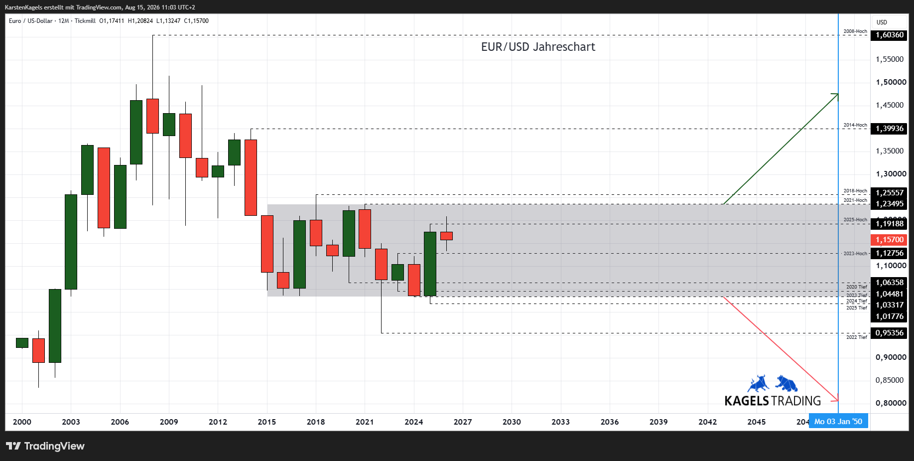 EUR/USD Prognose bis 2050 im Jahreschart - langfristige Seitwärtsphase zwischen 1,01 und 1,24 (Chart: TradingView)