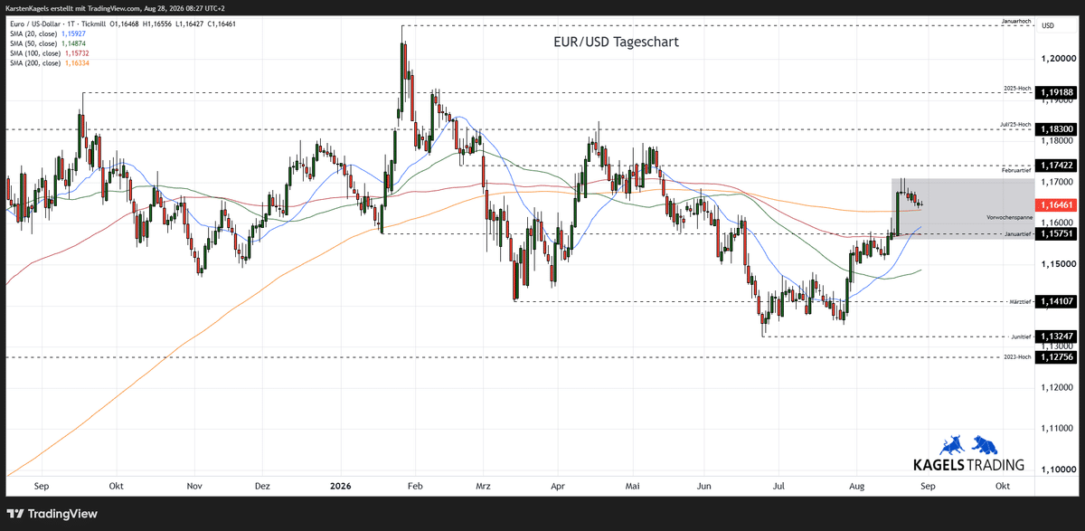 EUR/USD Prognose diese & nächste Woche im Tageschart - Wochenspanne 1,1630 bis 1,1690 (Chart: TradingView)