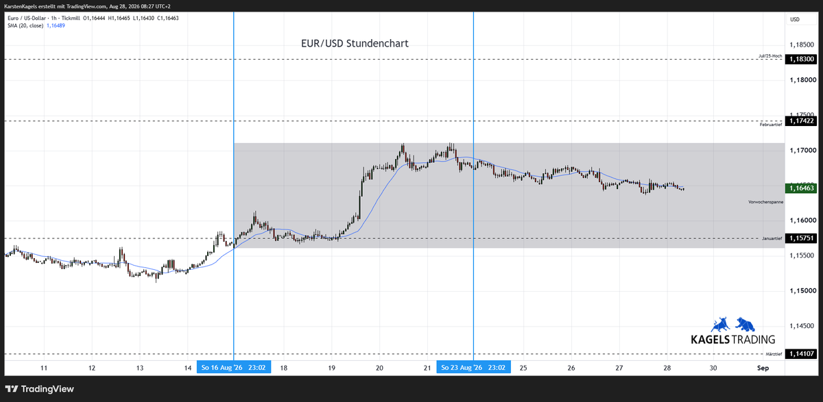 Euro Dollar Kursprognose heute & morgen im Stundenchart - Tagesspanne 1,1630 bis 1,1680 (Chart: TradingView)