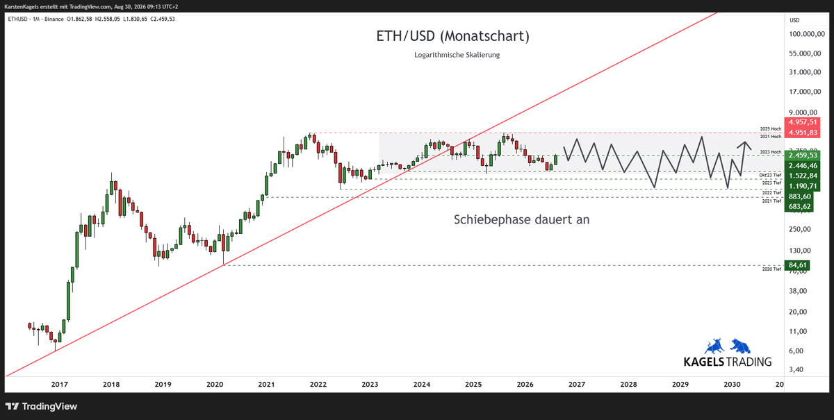 ETH Prognose im Monatschart