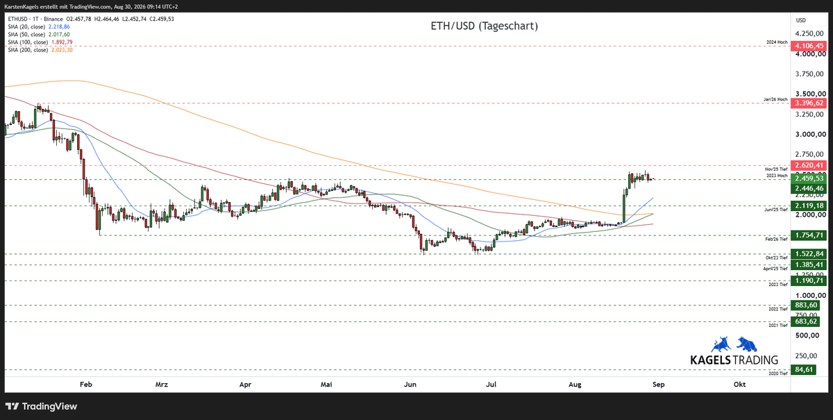Ethereum Prognose ETH/USD Tageschart mit Unterstützungen und Widerständen