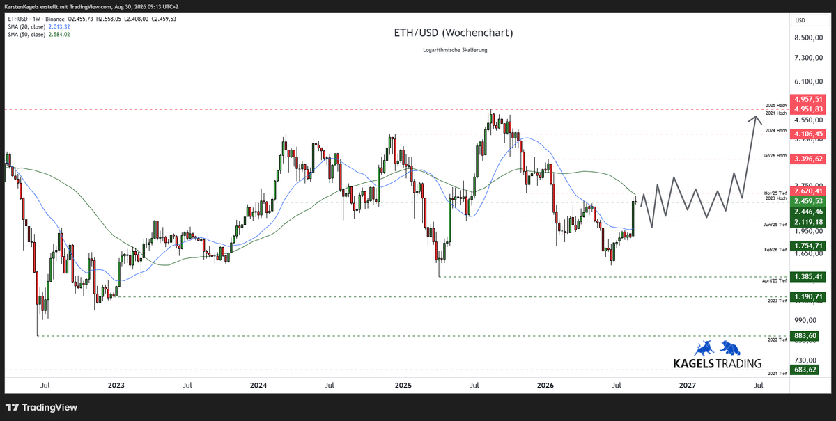 Ethereum Prognose bis 2027 im Wochenchart