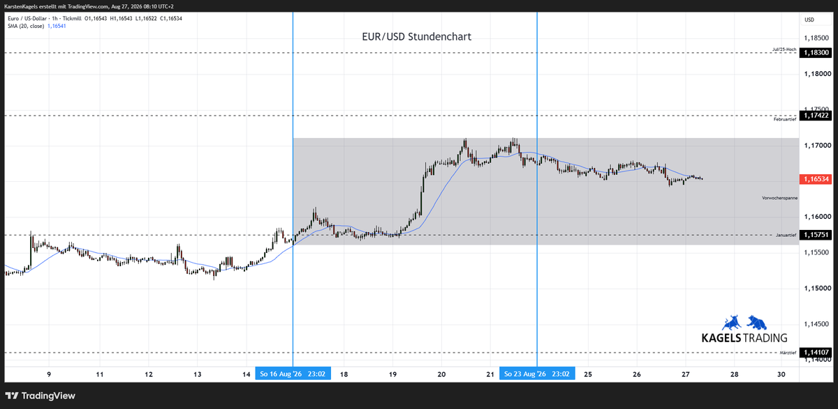 Euro Dollar Kursprognose heute & morgen im Stundenchart - Tagesspanne 1,1640 bis 1,1690 (Chart: TradingView)