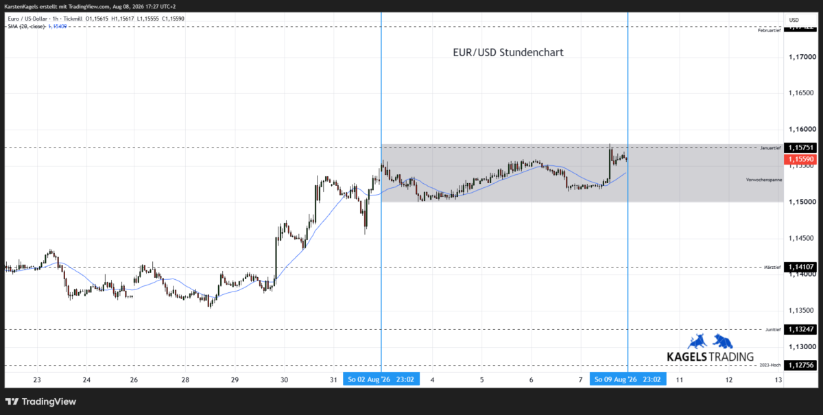 Euro Dollar Kursprognose heute & morgen im Stundenchart - Tagesspanne 1,1540 bis 1,1600 (Chart: TradingView)