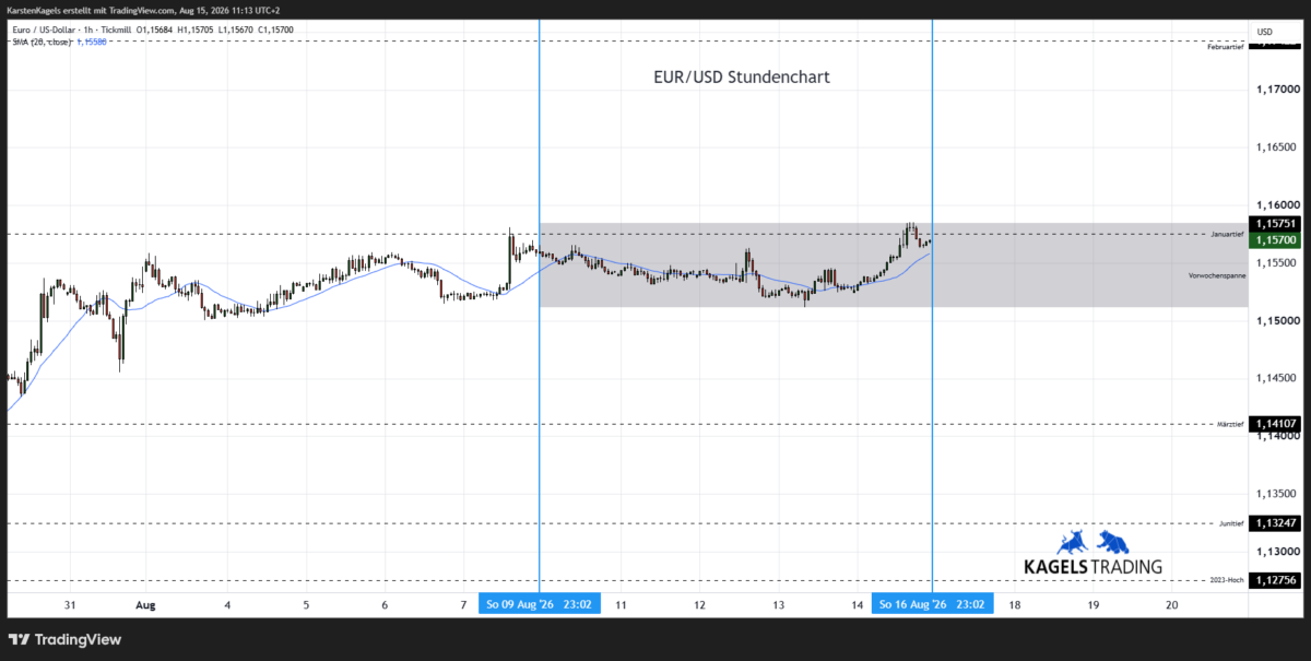 Euro Dollar Kursprognose heute & morgen im Stundenchart - Tagesspanne 1,1550 bis 1,1590 (Chart: TradingView)