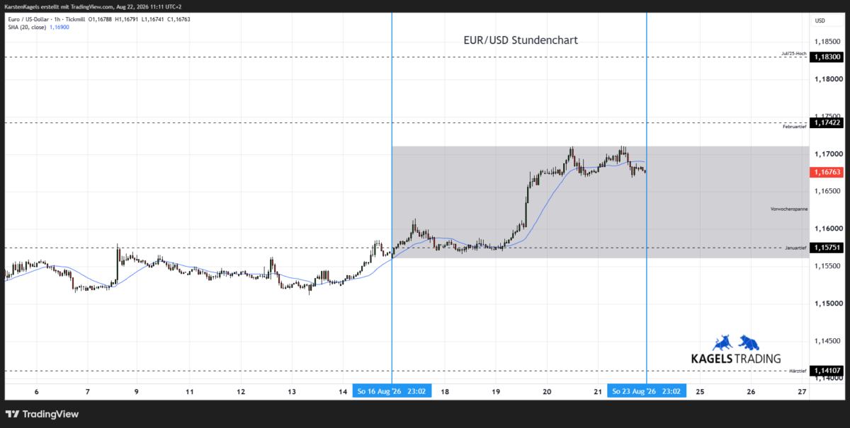Euro Dollar Kursprognose heute & morgen im Stundenchart - Tagesspanne 1,1630 bis 1,1730 (Chart: TradingView)